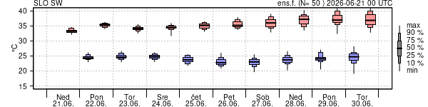 Epsgram temperature