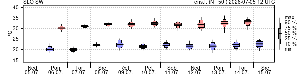 Epsgram temperature
