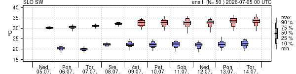 Epsgram temperature
