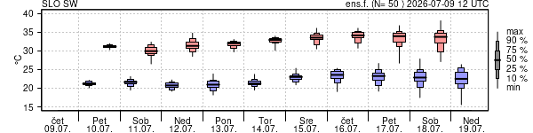 Epsgram temperature