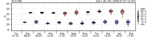 Epsgram temperature