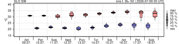 Epsgram temperature