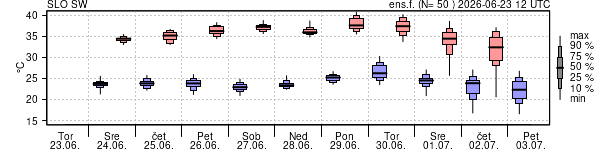 Epsgram temperature