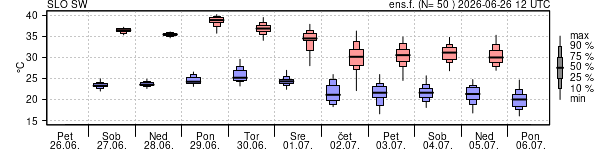 Epsgram temperature