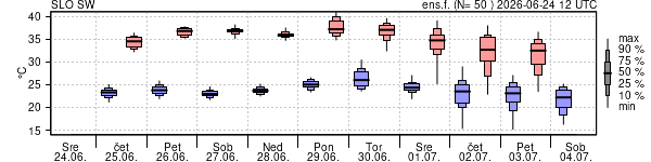 Epsgram temperature