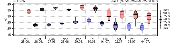 Epsgram temperature