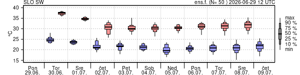 Epsgram temperature