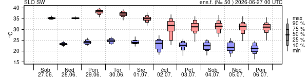 Epsgram temperature
