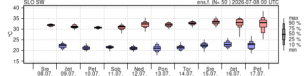 Epsgram temperature