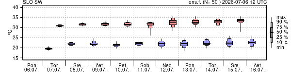 Epsgram temperature