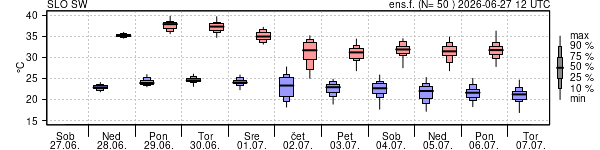 Epsgram temperature
