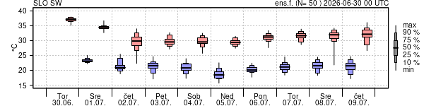 Epsgram temperature