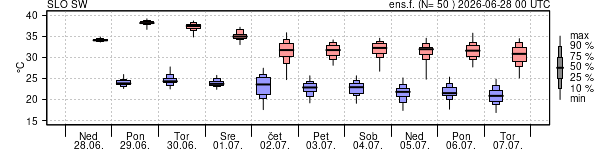 Epsgram temperature
