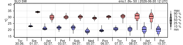 Epsgram temperature