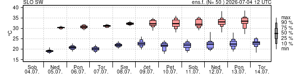 Epsgram temperature