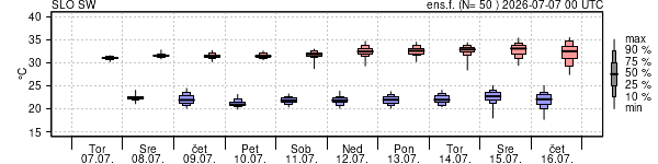 Epsgram temperature