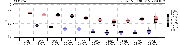 Epsgram temperature