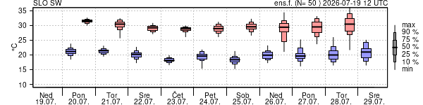 Epsgram temperature
