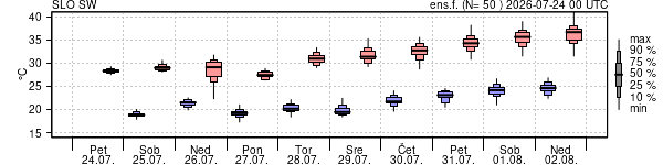 Epsgram temperature