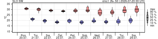 Epsgram temperature