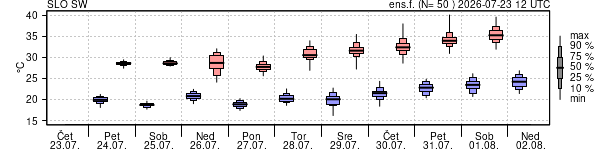 Epsgram temperature