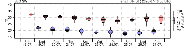 Epsgram temperature