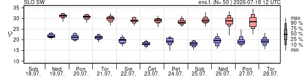 Epsgram temperature