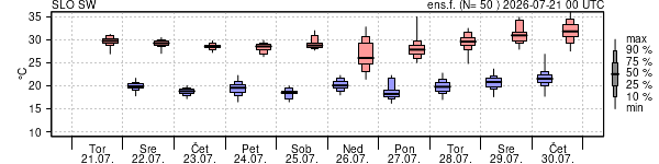 Epsgram temperature