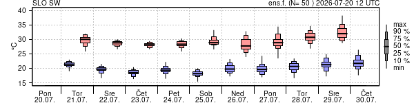 Epsgram temperature