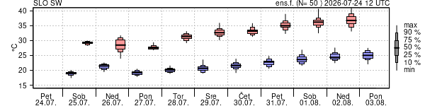 Epsgram temperature
