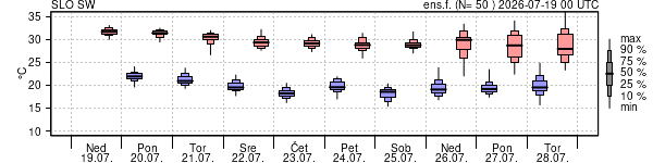 Epsgram temperature