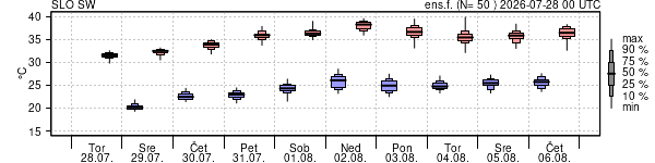 Epsgram temperature