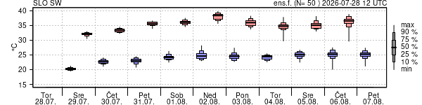 Epsgram temperature