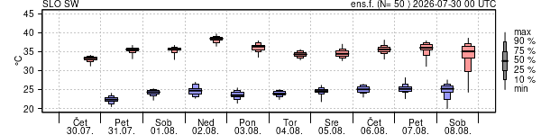 Epsgram temperature