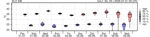 Epsgram temperature