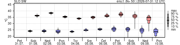 Epsgram temperature