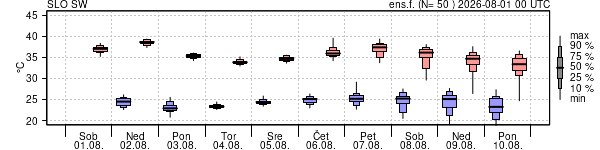 Epsgram temperature