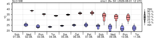 Epsgram temperature