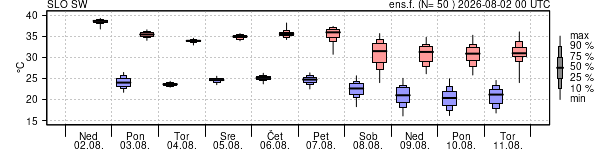 Epsgram temperature