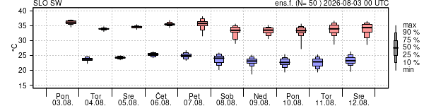 Epsgram temperature