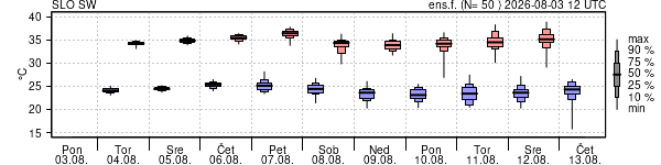 Epsgram temperature