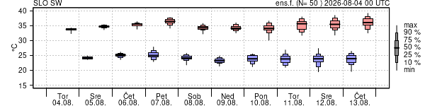 Epsgram temperature