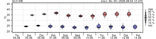 Epsgram temperature