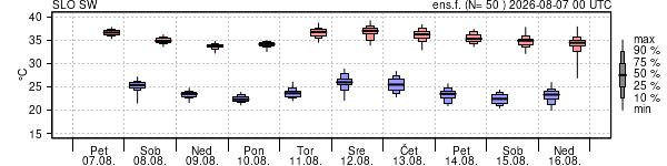 Epsgram temperature