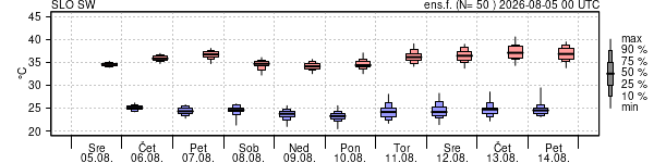 Epsgram temperature