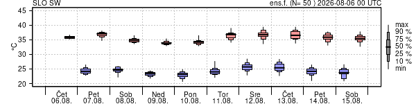 Epsgram temperature