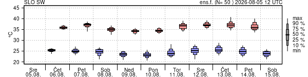 Epsgram temperature