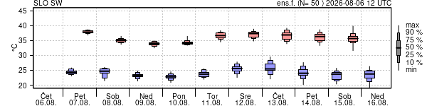 Epsgram temperature