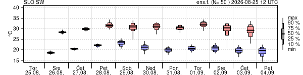 Epsgram temperature