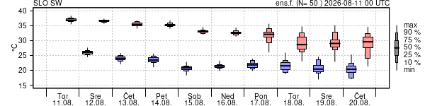 Epsgram temperature